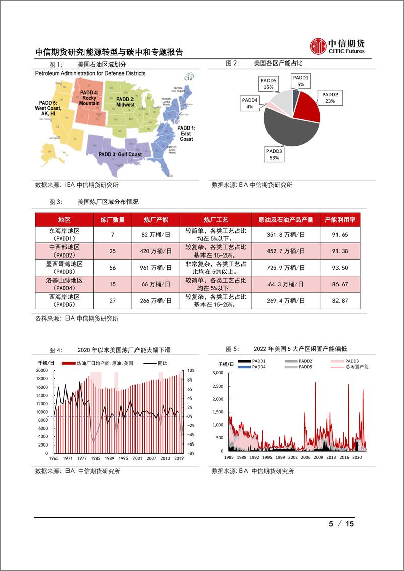 《能源转型与碳中和专题报告欧美篇：碳中和时代，炼厂还有供应危机吗？-20221219-中信期货-15页》 - 第6页预览图