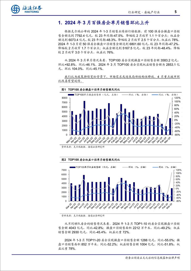 《房地产行业TOP100房企3月销售数据点评：单月销售环比上升，重点城市环比改善有望延续-240404-海通证券-10页》 - 第5页预览图