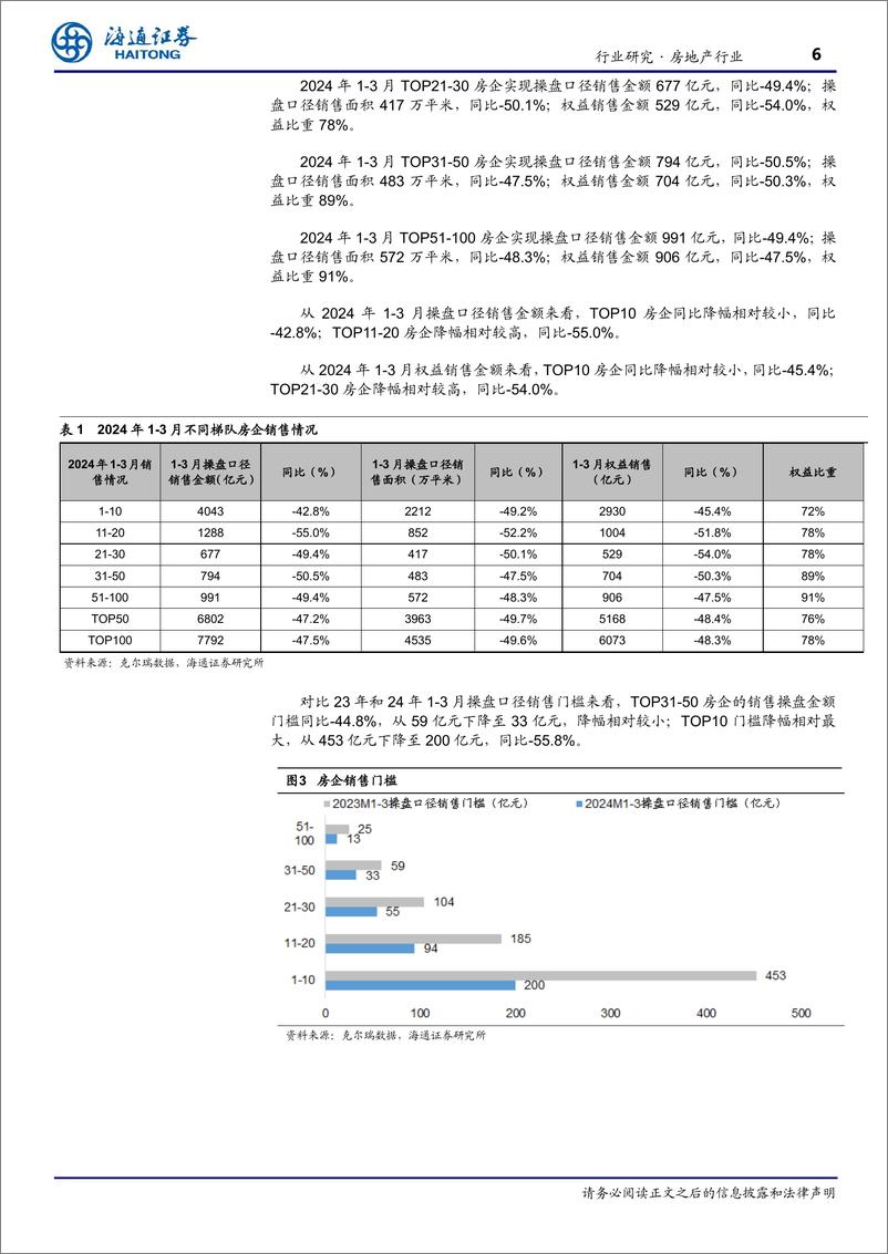 《房地产行业TOP100房企3月销售数据点评：单月销售环比上升，重点城市环比改善有望延续-240404-海通证券-10页》 - 第6页预览图