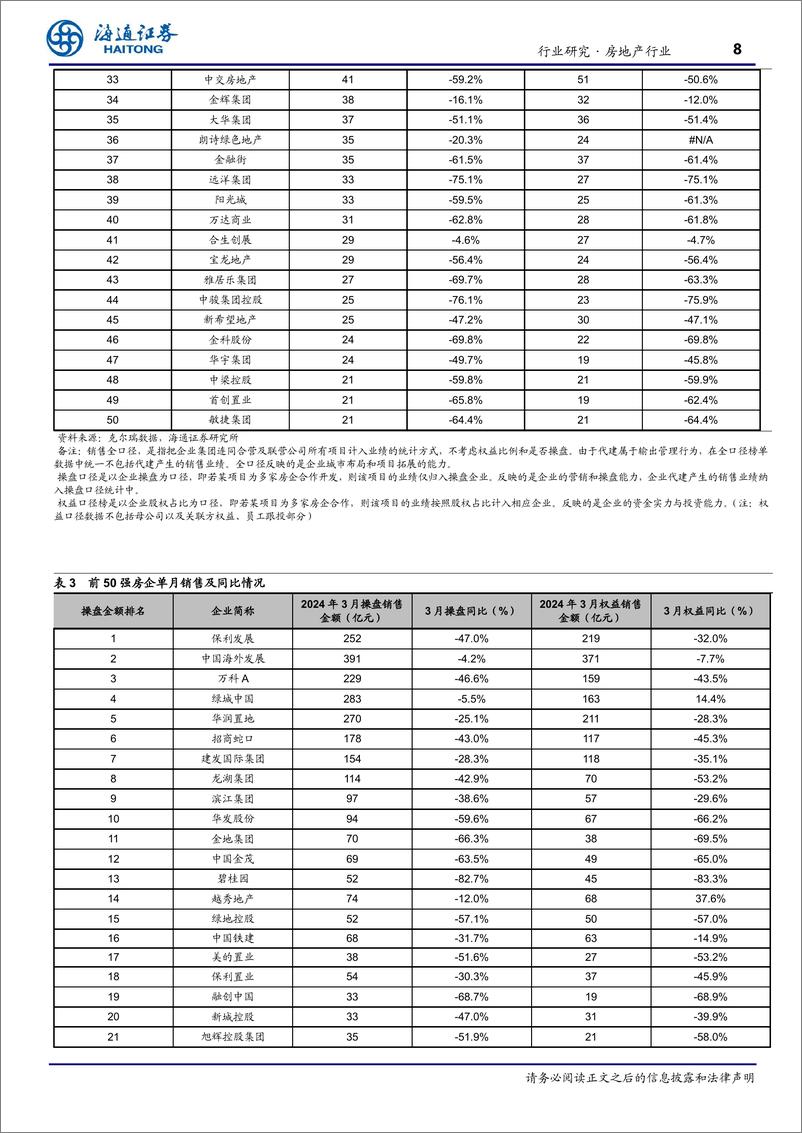 《房地产行业TOP100房企3月销售数据点评：单月销售环比上升，重点城市环比改善有望延续-240404-海通证券-10页》 - 第8页预览图