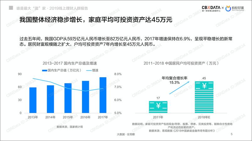 《CBNData-2019线上理财人群报告：谁是最大“盈”家-2019.3-46页》 - 第6页预览图