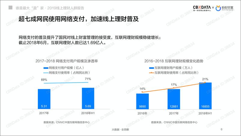 《CBNData-2019线上理财人群报告：谁是最大“盈”家-2019.3-46页》 - 第7页预览图