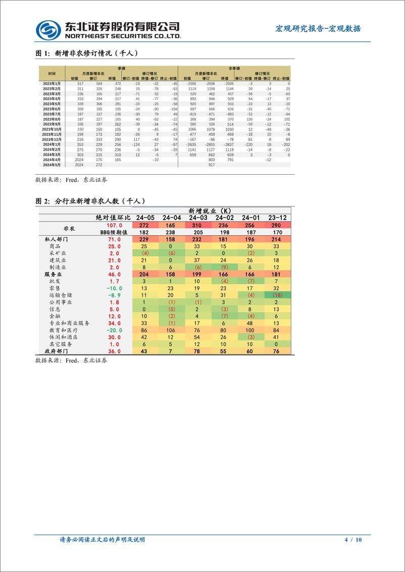 《5月非农数据点评：就业再度反弹，时薪回升-240608-东北证券-10页》 - 第4页预览图