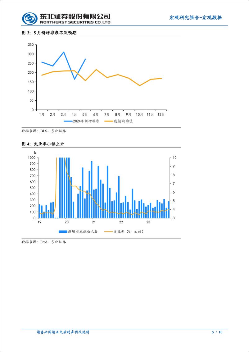 《5月非农数据点评：就业再度反弹，时薪回升-240608-东北证券-10页》 - 第5页预览图