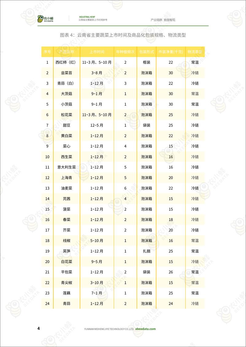 《农小蜂：云南省主要蔬菜上市时间参考-9页》 - 第7页预览图