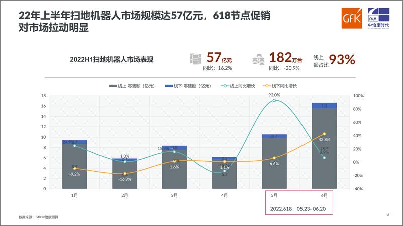 《Gfk+2022年中国扫地机器人市场走势-16页-WN9》 - 第7页预览图