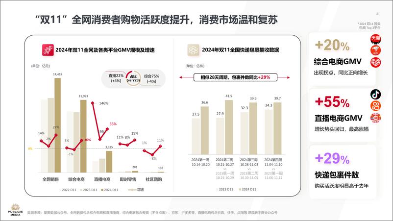 《2024蓄势沉淀持稳致远双11洞察报告-阳狮集团-32页》 - 第3页预览图