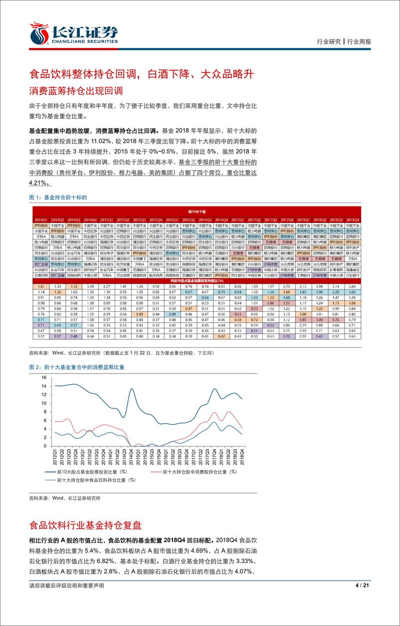 《食品、饮料与烟草行业2018年基金年报持仓分析：白酒持仓比重下降，大众品持仓比重略升-20190126-长江证券-21页》 - 第5页预览图