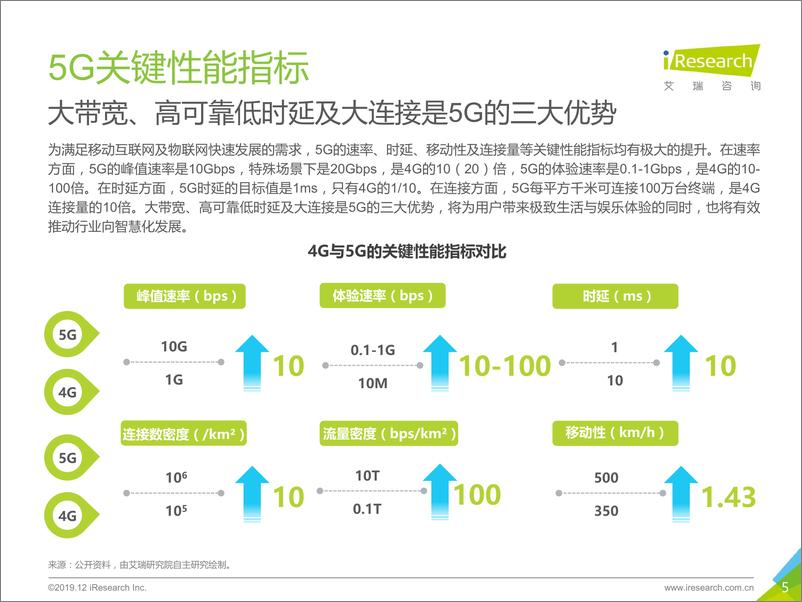 《未来已来—2019年5G行业研究报告》 - 第5页预览图