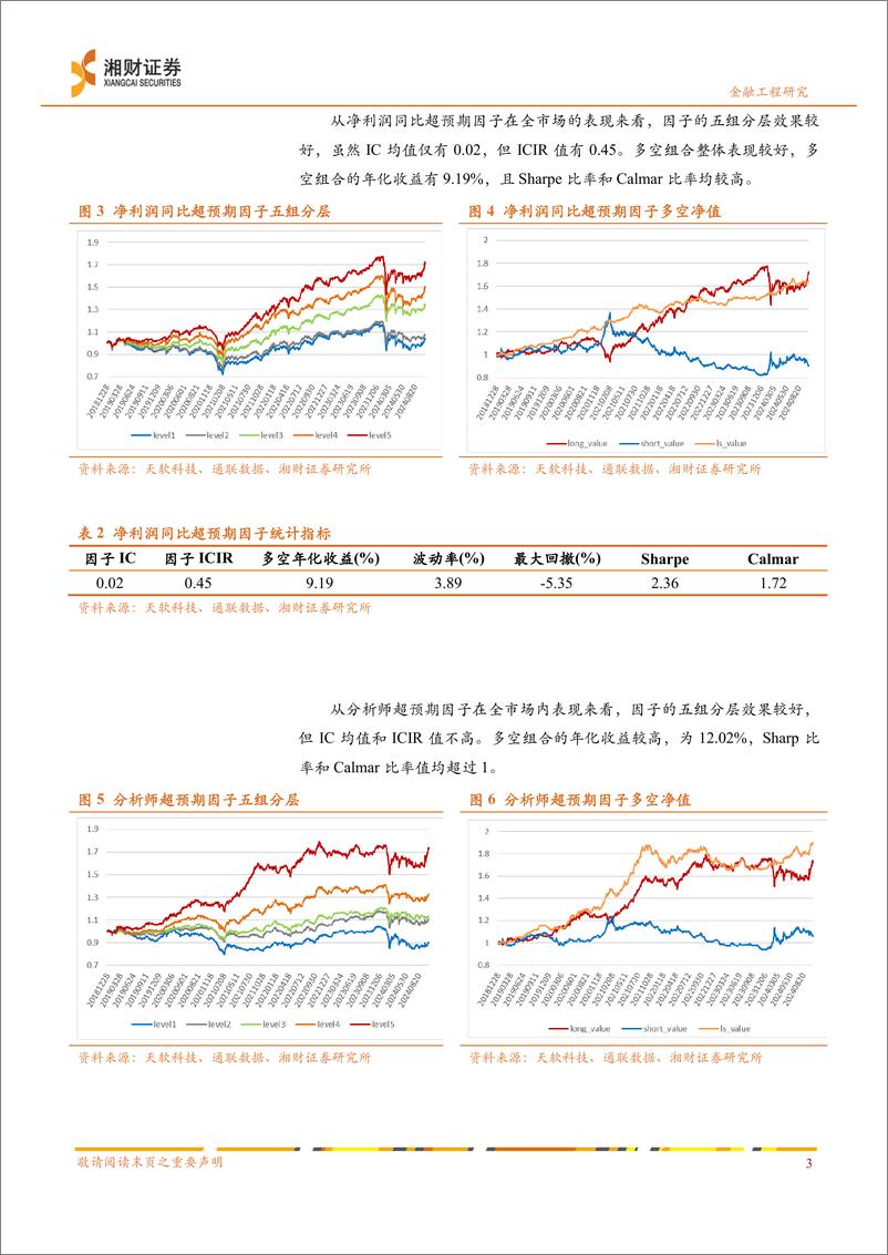 《超预期股票精选策略改进-241119-湘财证券-11页》 - 第4页预览图