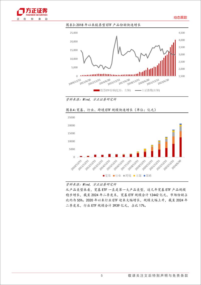 《动态跟踪：9月份建关注价值ETF、有色龙头ETF、银行ETF、标普红利ETF／红利基金LOF等产品-240902-方正证券-23页》 - 第5页预览图