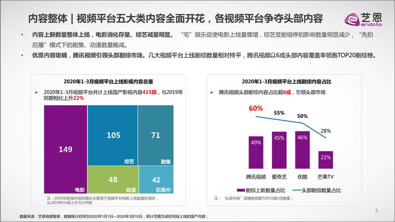 《2020年Q1在线视频内容市场研究报告》 - 第5页预览图