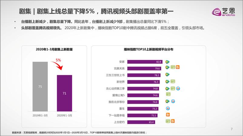 《2020年Q1在线视频内容市场研究报告》 - 第7页预览图