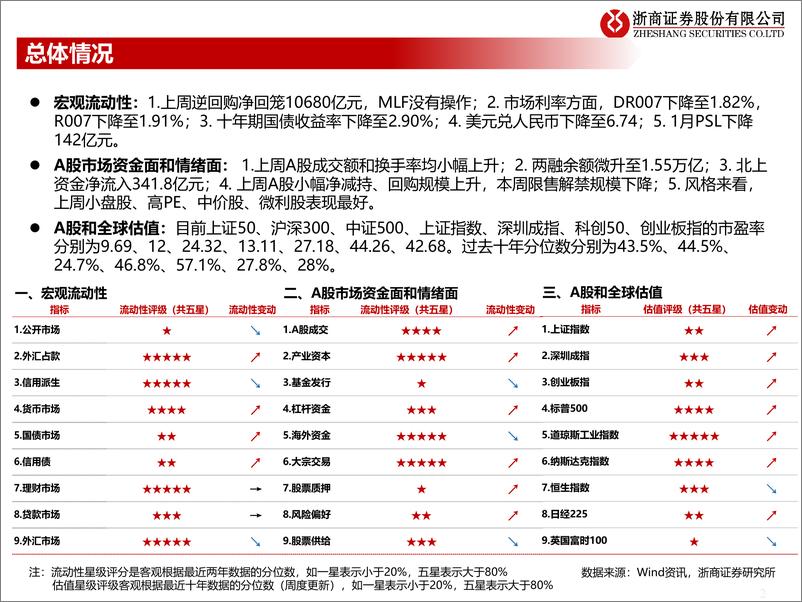 《流动性估值跟踪：边际和趋势，揭秘北上资金流向-20230210-浙商证券-46页》 - 第3页预览图