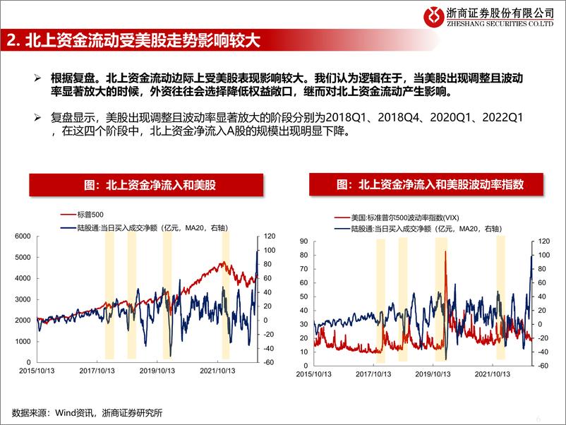 《流动性估值跟踪：边际和趋势，揭秘北上资金流向-20230210-浙商证券-46页》 - 第7页预览图