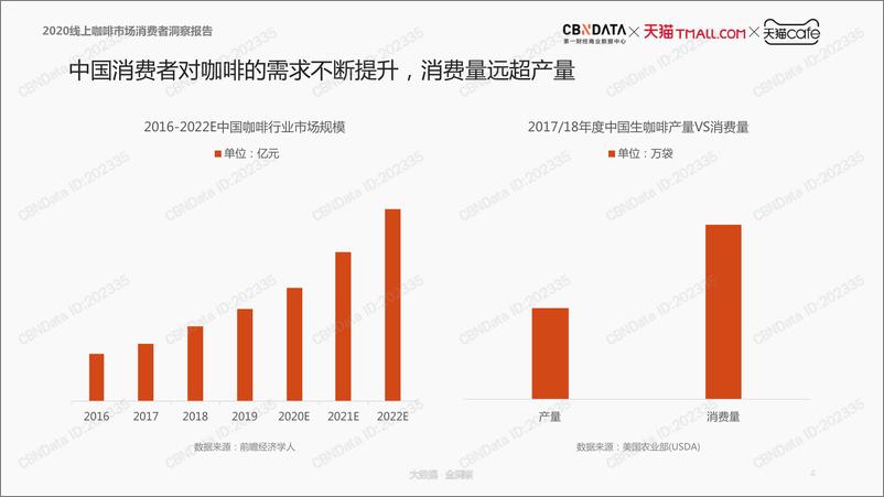 《2020线上咖啡市场消费者洞察报告》 - 第4页预览图