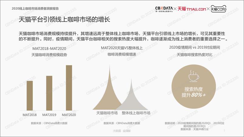 《2020线上咖啡市场消费者洞察报告》 - 第5页预览图