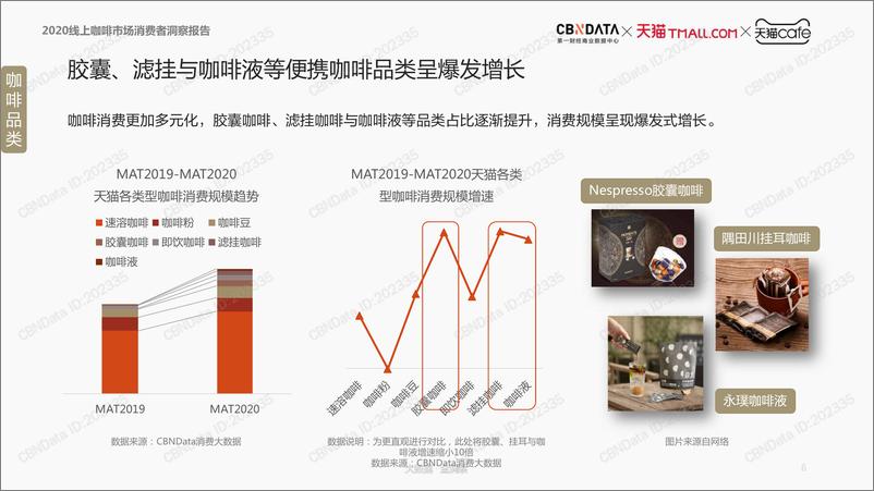 《2020线上咖啡市场消费者洞察报告》 - 第6页预览图