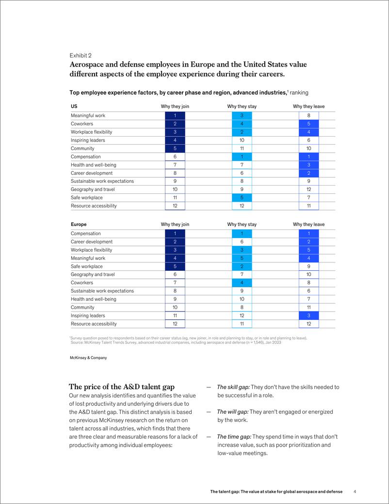 《麦肯锡-人才缺口：全球航空航天和国防的价值（英）-2024.7-8页》 - 第4页预览图