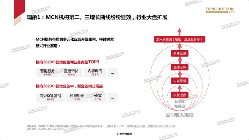 《2024年中国内容机构（MCN）行业发展研究报告-克劳锐出品》 - 第8页预览图