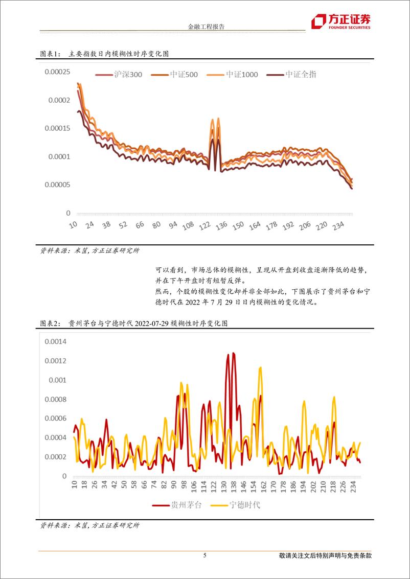 《多因子选股系列研究之五：波动率的波动率与投资者模糊性厌恶-20220804-方正证券-19页》 - 第6页预览图