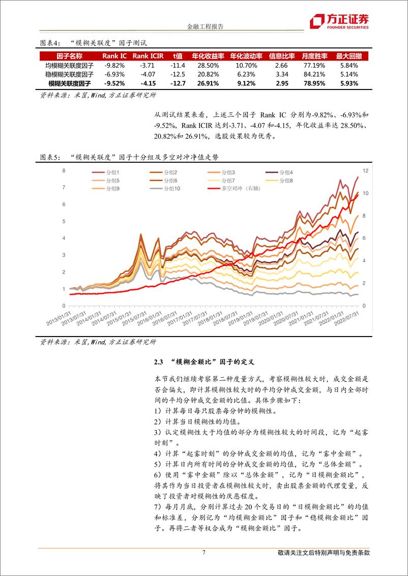 《多因子选股系列研究之五：波动率的波动率与投资者模糊性厌恶-20220804-方正证券-19页》 - 第8页预览图