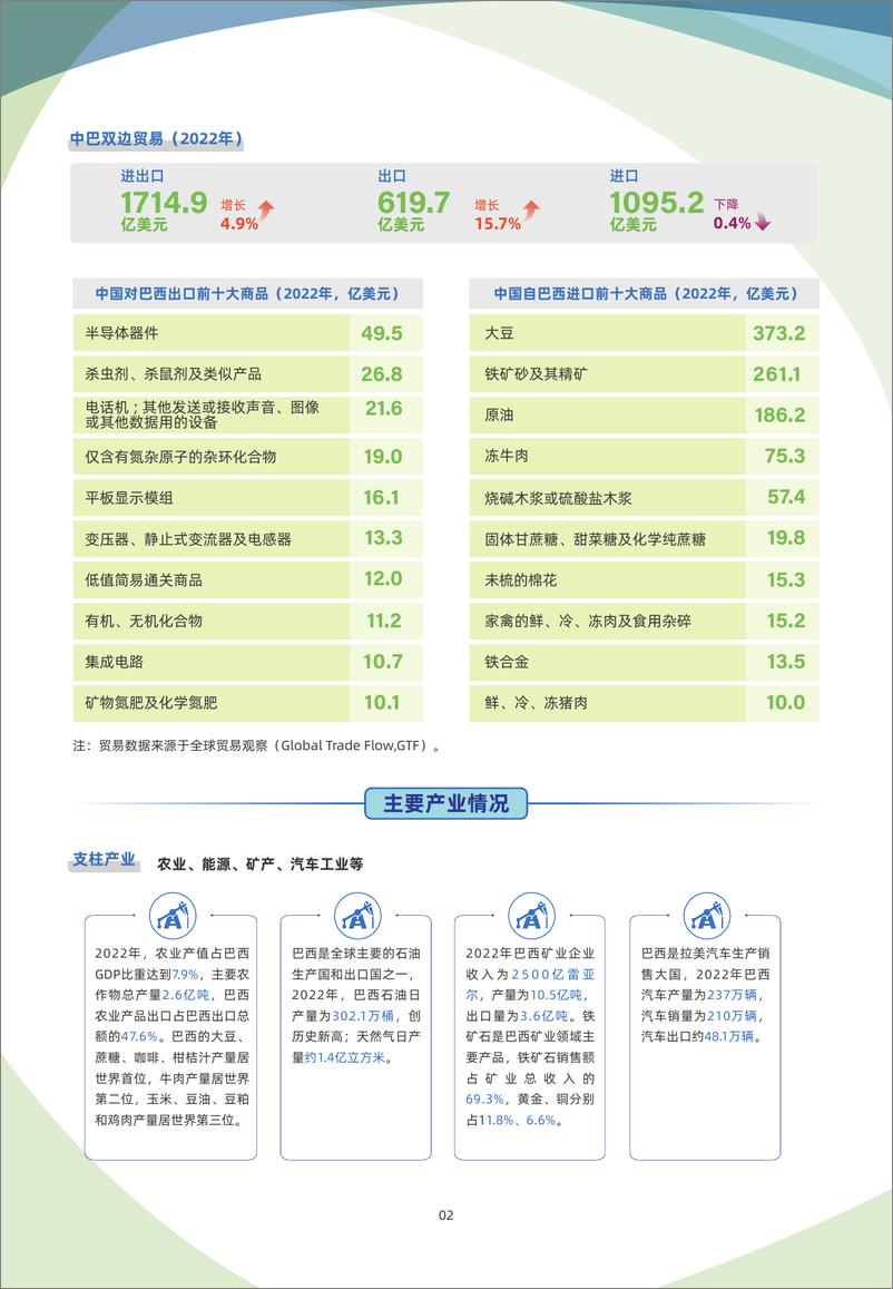 《巴西贸易指南（2023年）-7页》 - 第3页预览图