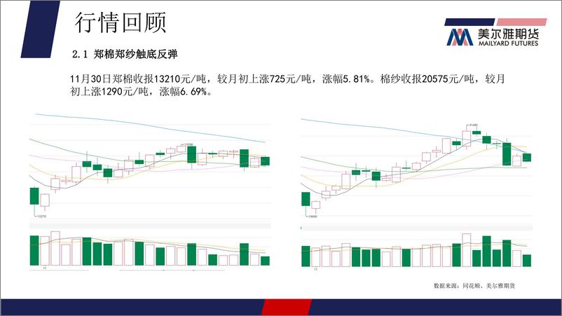 《棉花月报：宏观向好现货支撑，棉花价格触底反弹-20221201-美尔雅期货-19页》 - 第5页预览图