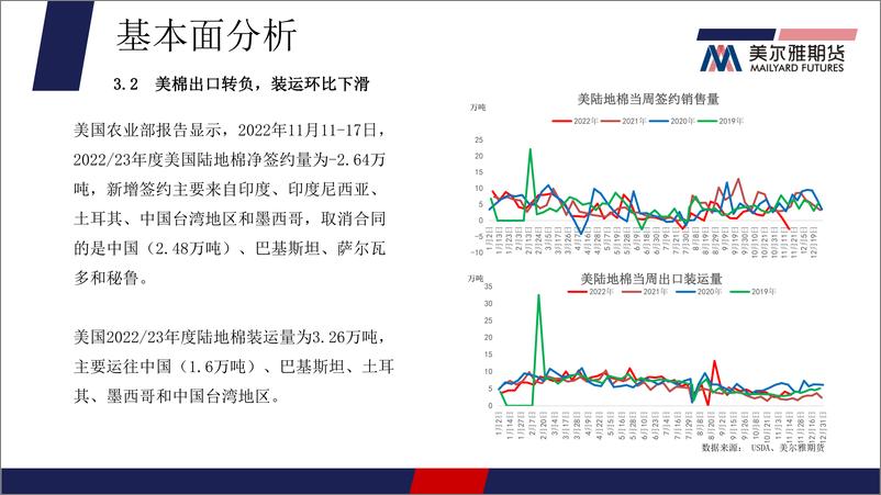 《棉花月报：宏观向好现货支撑，棉花价格触底反弹-20221201-美尔雅期货-19页》 - 第7页预览图