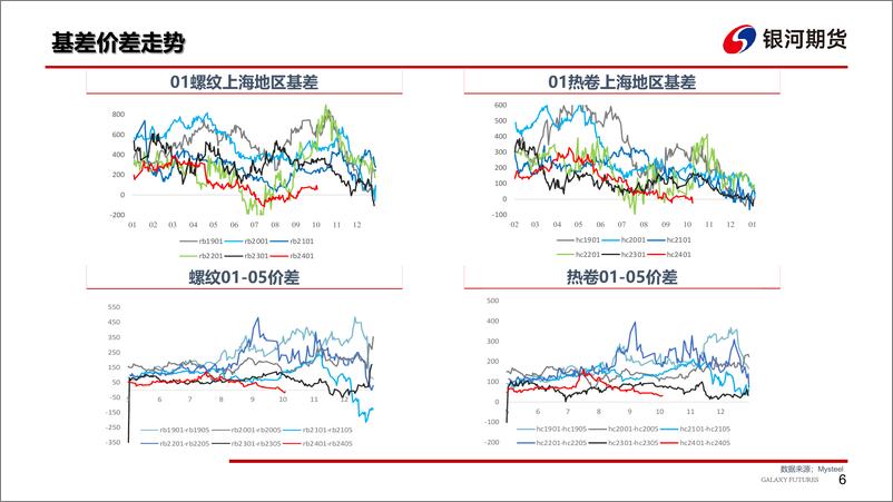 《钢材：减产周期中黑色暂以偏空思路对待-20231020-银河期货-30页》 - 第8页预览图