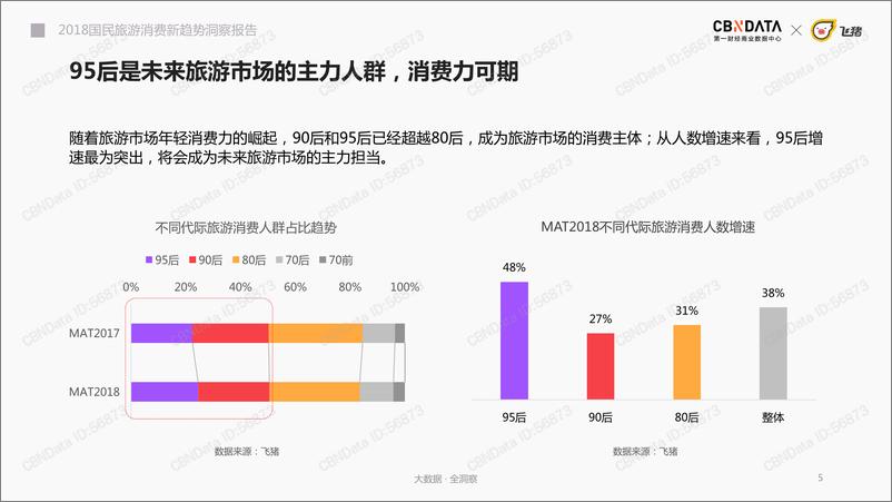 《2018国民旅游消费新趋势洞察报告》 - 第5页预览图