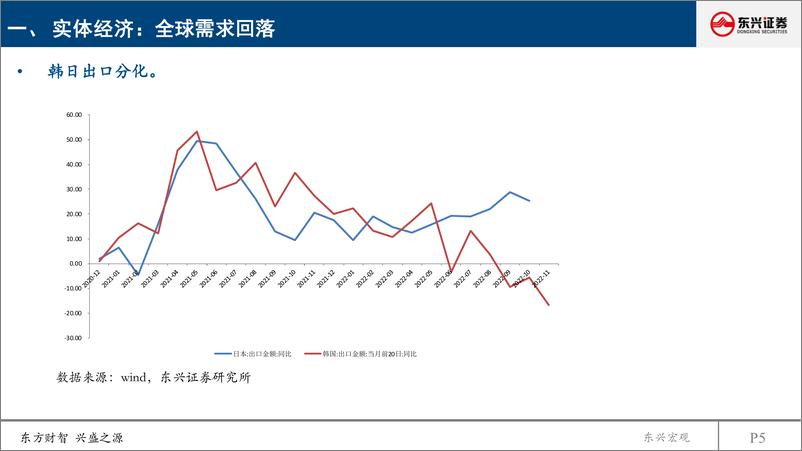 《2023年海外宏观展望（策略会版）：谨防衰退，谨慎乐观-20221209-东兴证券-38页》 - 第6页预览图