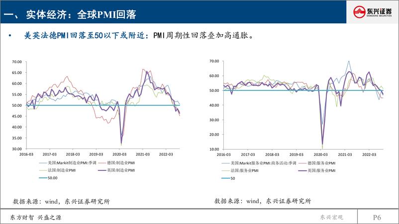 《2023年海外宏观展望（策略会版）：谨防衰退，谨慎乐观-20221209-东兴证券-38页》 - 第7页预览图