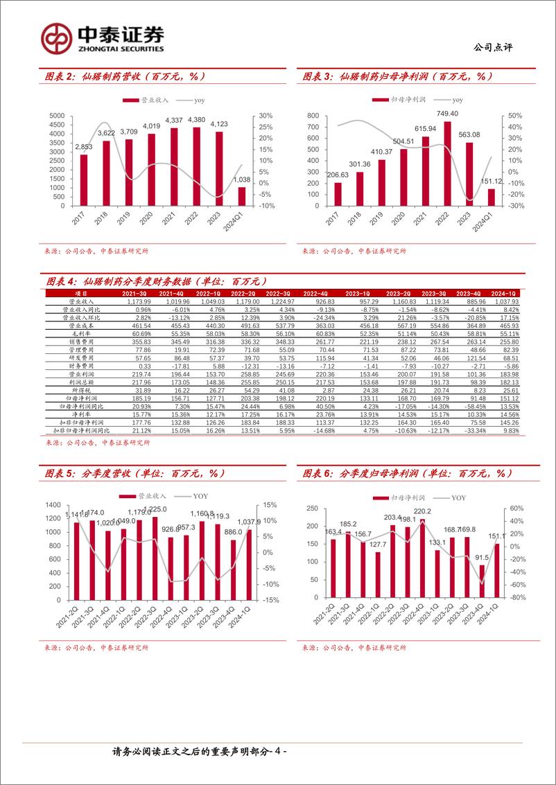 《仙琚制药(002332)轻舟已过万重山，开启增长新阶段-240511-中泰证券-10页》 - 第4页预览图