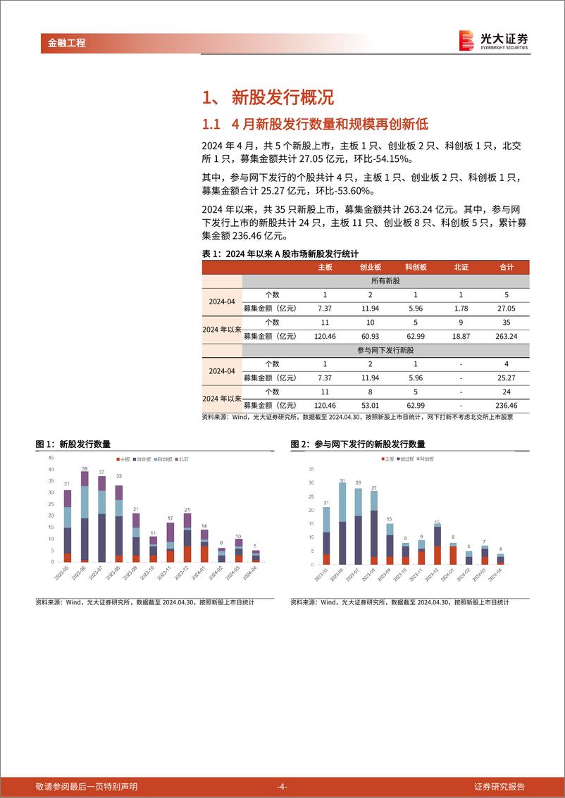 《打新市场跟踪月报：IPO数量及规模创近期低值，新股稀缺性资源溢价凸显-240508-光大证券-15页》 - 第4页预览图