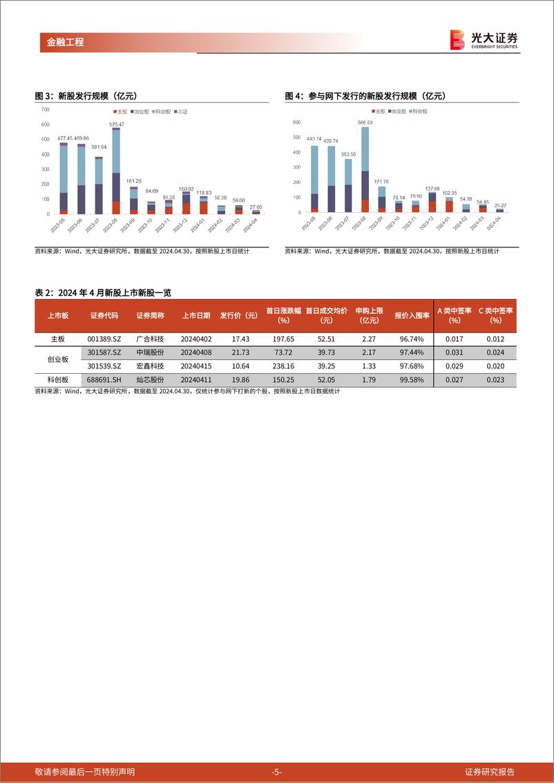 《打新市场跟踪月报：IPO数量及规模创近期低值，新股稀缺性资源溢价凸显-240508-光大证券-15页》 - 第5页预览图