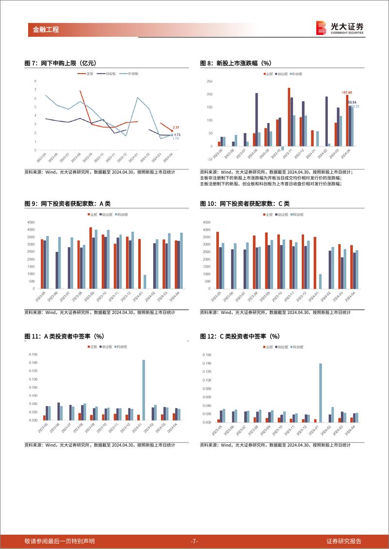《打新市场跟踪月报：IPO数量及规模创近期低值，新股稀缺性资源溢价凸显-240508-光大证券-15页》 - 第7页预览图