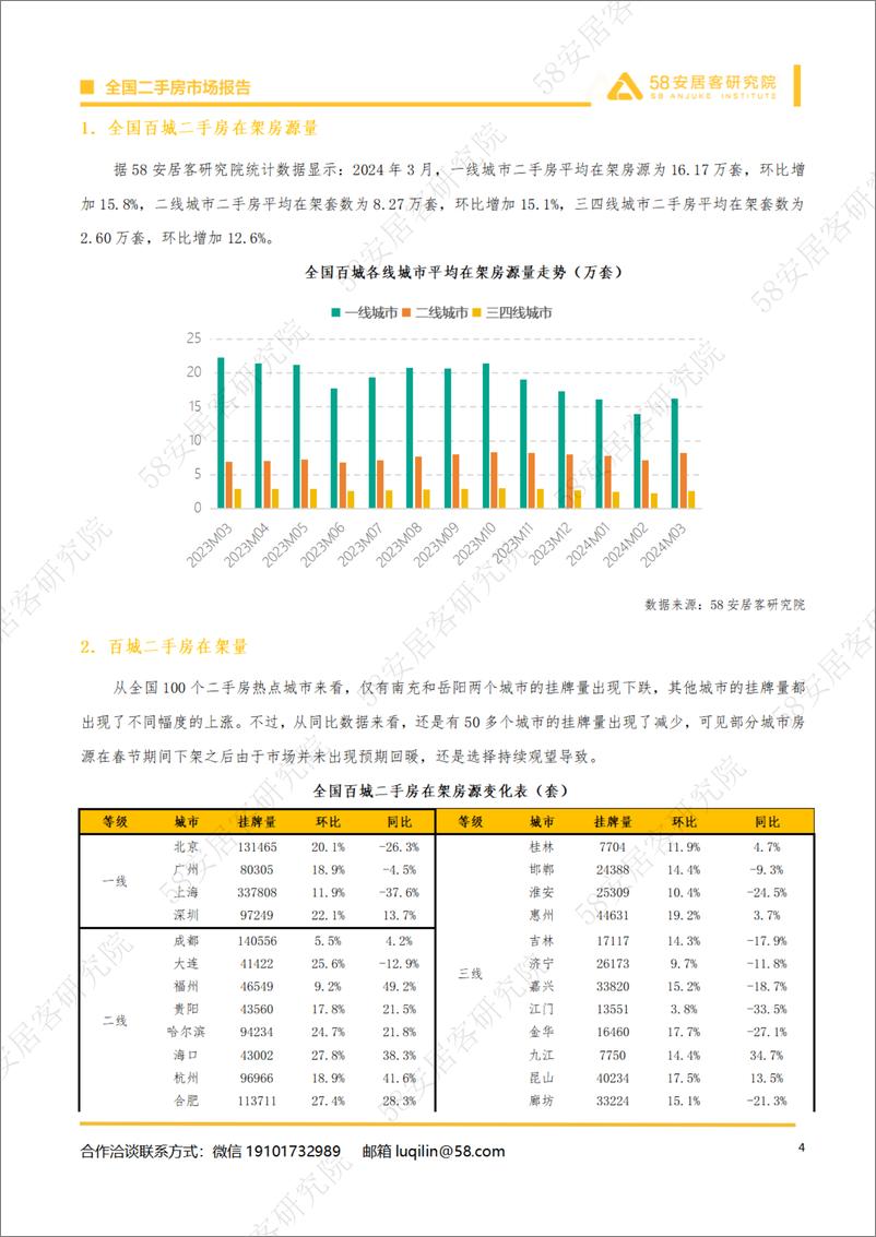 《2024年3月全国二手房市场月报-14页》 - 第4页预览图