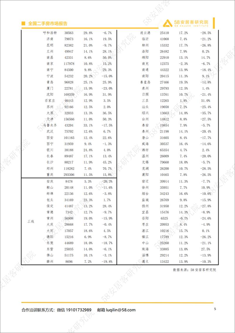 《2024年3月全国二手房市场月报-14页》 - 第5页预览图