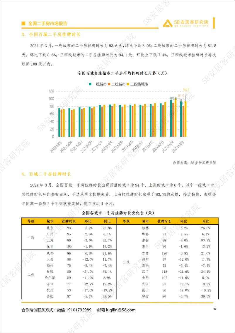 《2024年3月全国二手房市场月报-14页》 - 第6页预览图