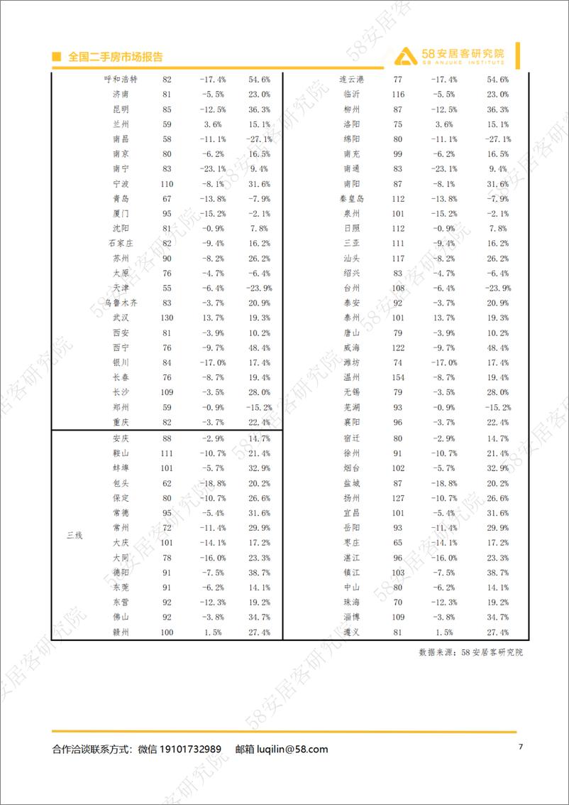 《2024年3月全国二手房市场月报-14页》 - 第7页预览图