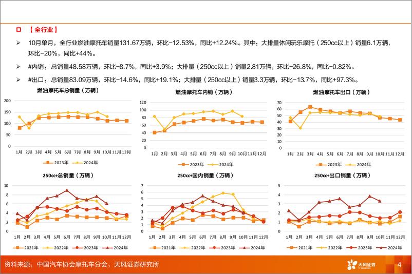 《摩托车行业2024年10月销售数据更新-241118-天风证券-12页》 - 第4页预览图