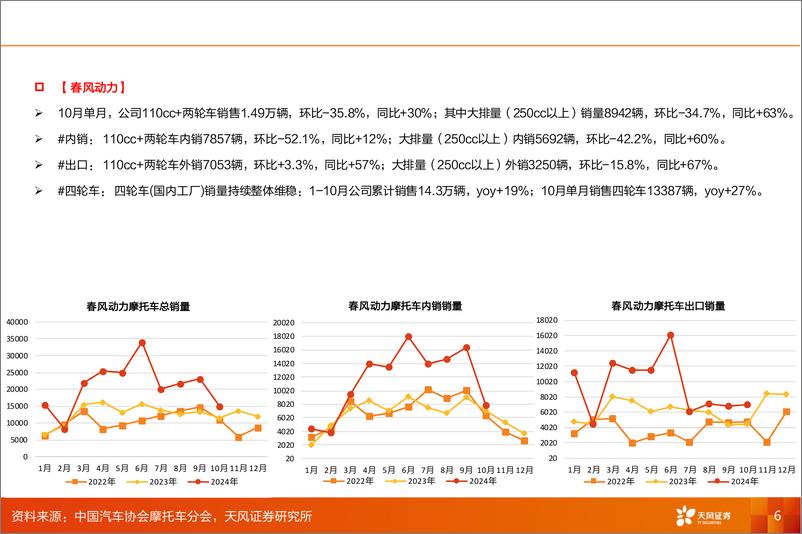 《摩托车行业2024年10月销售数据更新-241118-天风证券-12页》 - 第6页预览图