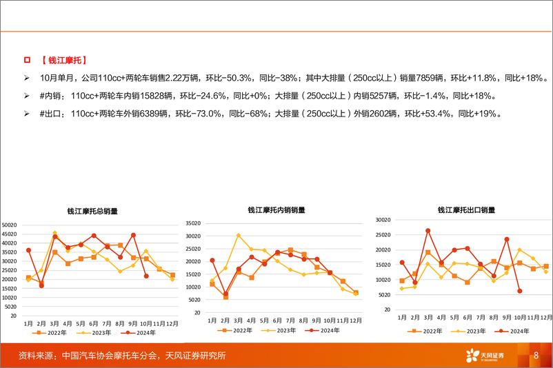 《摩托车行业2024年10月销售数据更新-241118-天风证券-12页》 - 第8页预览图