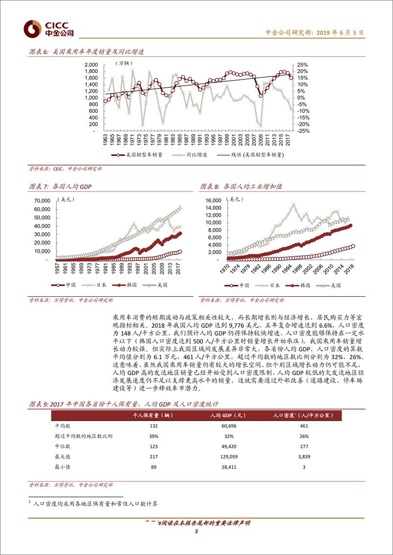 《汽车及零部件行业：以美日韩为鉴，中国乘用车销量和保有量分析-20190605-中金公司-15页》 - 第6页预览图