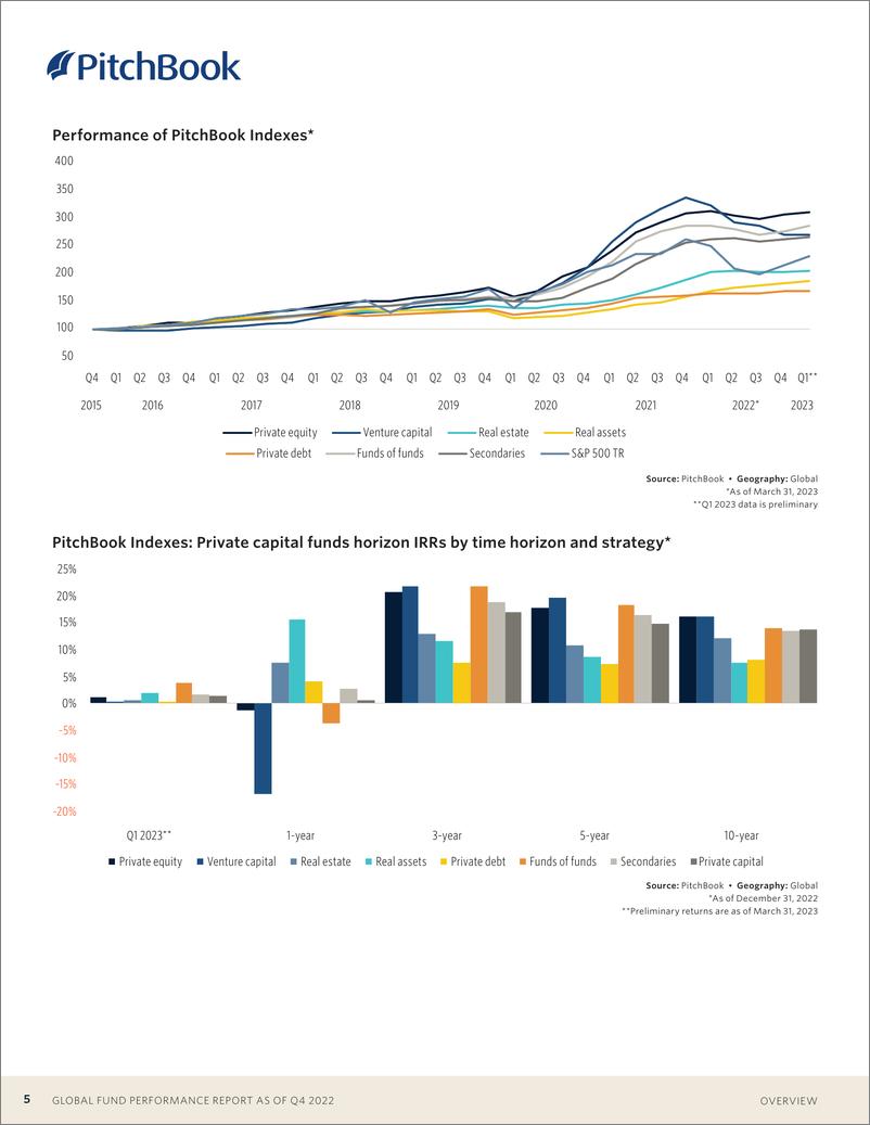 《PitchBook-全球基金业绩报告-截至2022年第四季度以及2023年第一季度的初步数据（英）-22页》 - 第6页预览图