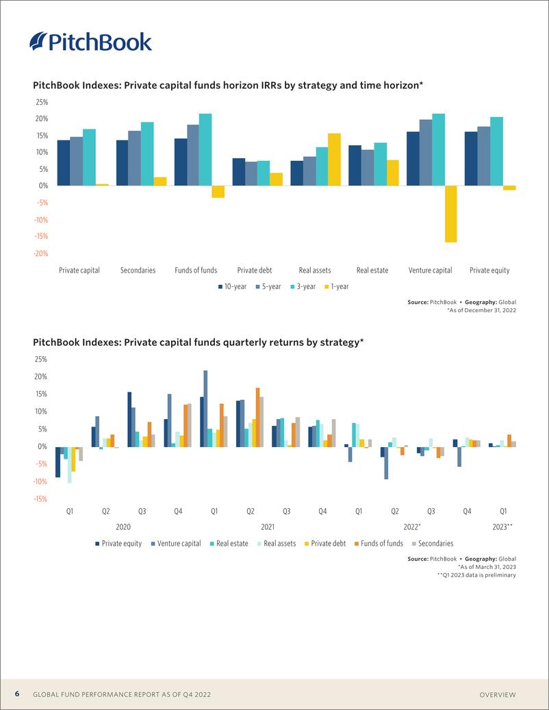 《PitchBook-全球基金业绩报告-截至2022年第四季度以及2023年第一季度的初步数据（英）-22页》 - 第7页预览图