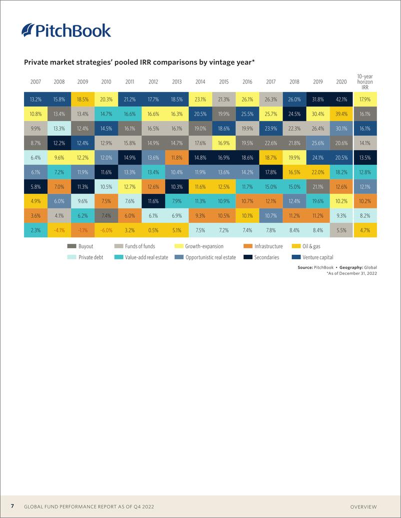 《PitchBook-全球基金业绩报告-截至2022年第四季度以及2023年第一季度的初步数据（英）-22页》 - 第8页预览图