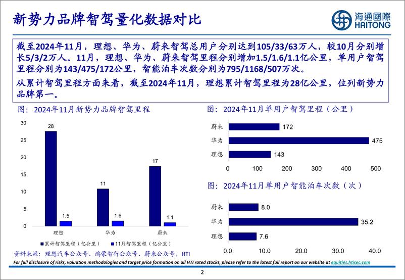 《汽车行业：11月智能驾驶月报-241219-海通国际-30页》 - 第2页预览图