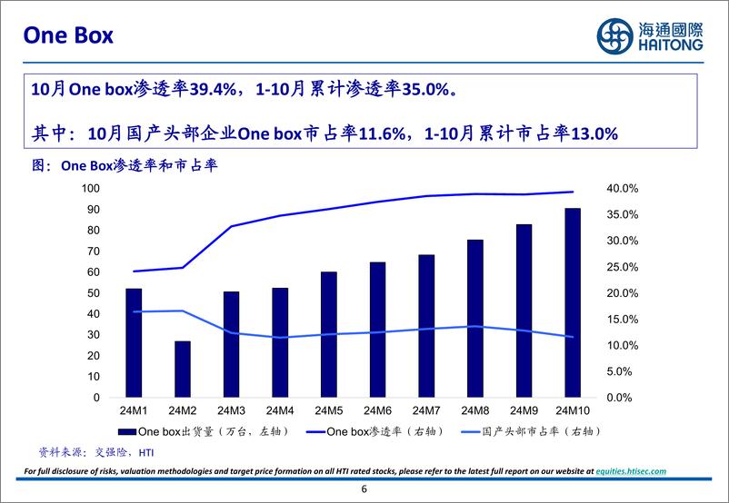 《汽车行业：11月智能驾驶月报-241219-海通国际-30页》 - 第6页预览图